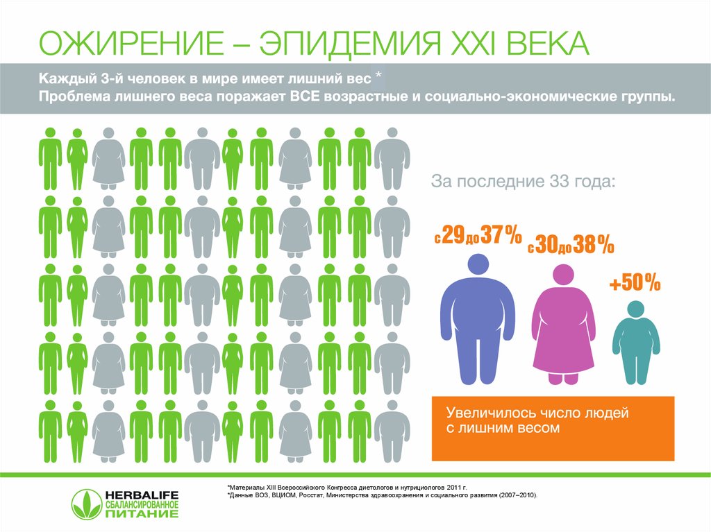 Сколько человек в мире в россии. Процент детского ожирения в России статистика. Статистика ожирения в мире 2020. Статистика ожирения в России 2021. Распространенность ожирение в России на 2020 год.