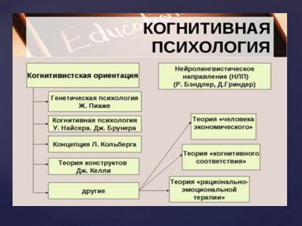 Когнитивная психология термины