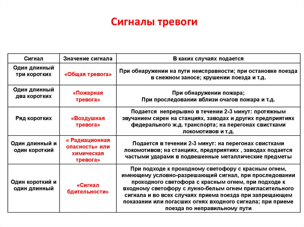 Что означает короткий. Звуковые сигналы тревоги на ЖД. Звуковой сигнал 3 длинных 1 короткий на ЖД. Звуковые сигналы тревоги РЖД. Сигнал 1 длинный 1 короткий РЖД.