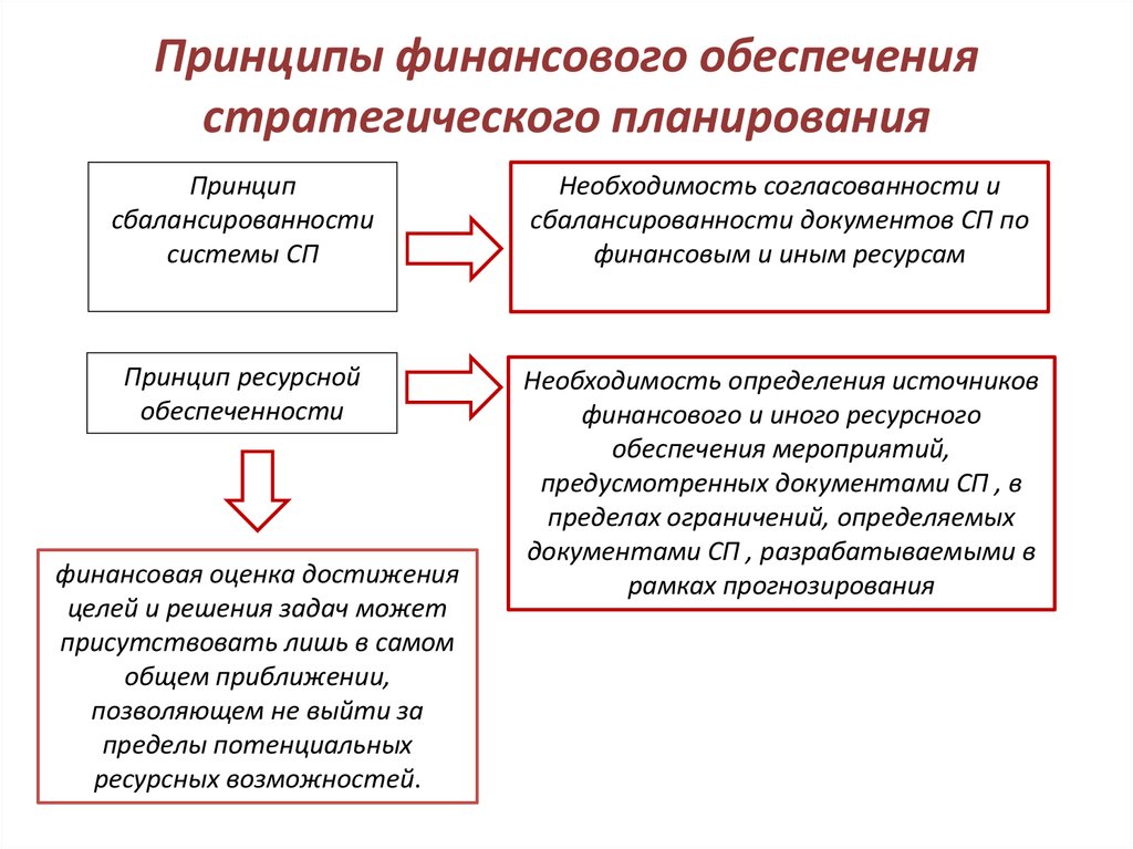 Система финансового планирования. Стратегия финансового планирования. Принципы финансового обеспечения организации. Финансовое планирование стратегическое планирование. Принцип сбалансированности стратегического планирования.