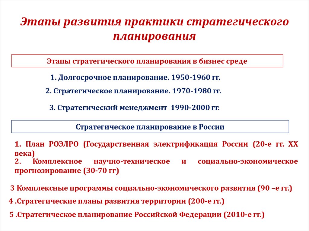 Развитие практики