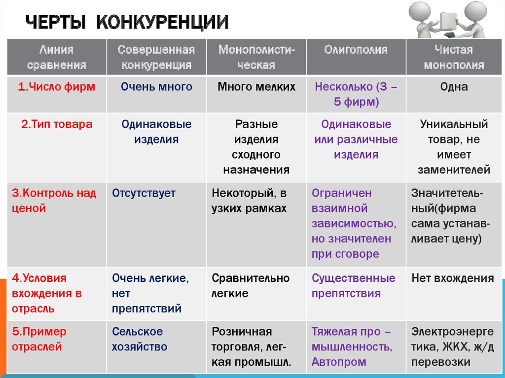 Олигополия монополия совершенная. Примеры отраслей совершенной конкуренции. Черты типов конкуренции. Виды конкуренции примеры. Черты совершенной конкуренции.