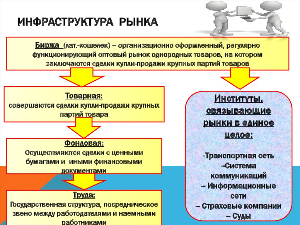 Регулярно функционирующий рынок. Инфраструктура рынка. Инфраструктура рынка биржа. Рыночная инфраструктура схема. Инфраструктура товарного рынка.