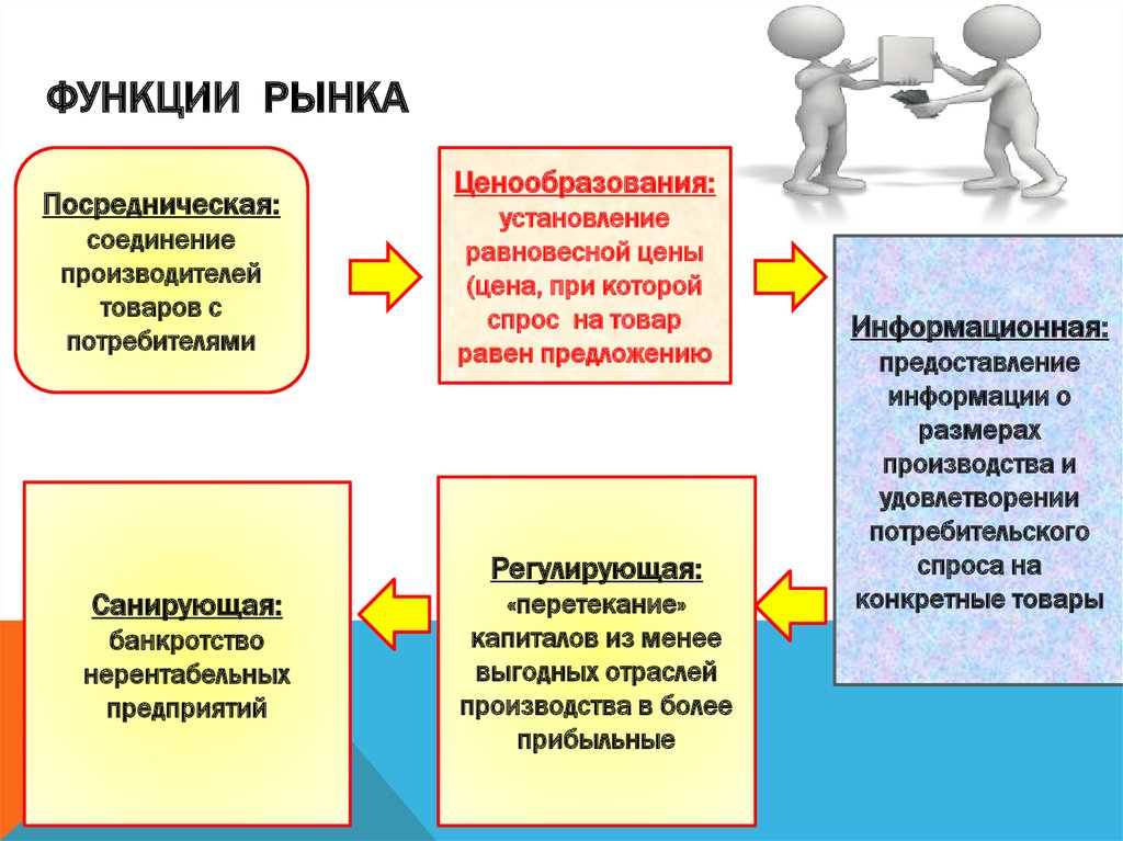 Функции рынка потребительских товаров и услуг