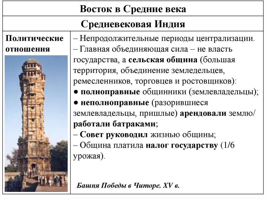 Восточный период. Средневековые цивилизации Востока. Особенности средневековой Индии. Страны средневекового Востока. Восток в средние века.