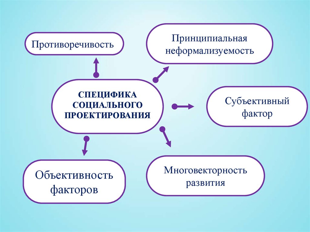 Социально проектная деятельность