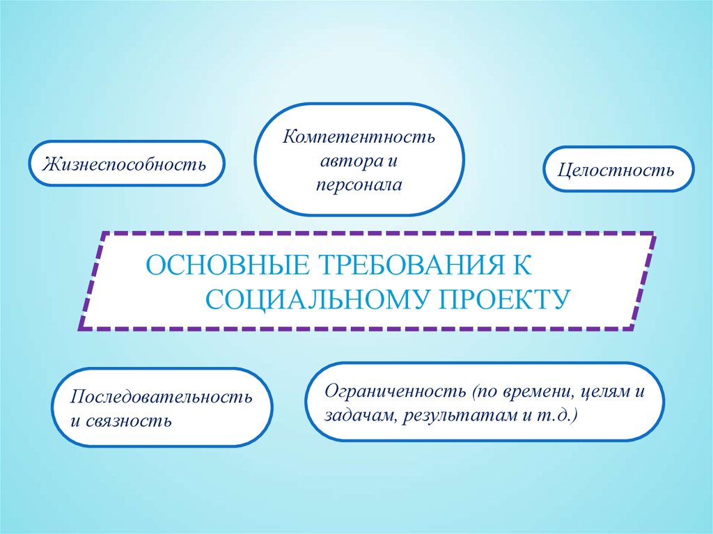 Основные требования к социальному проекту