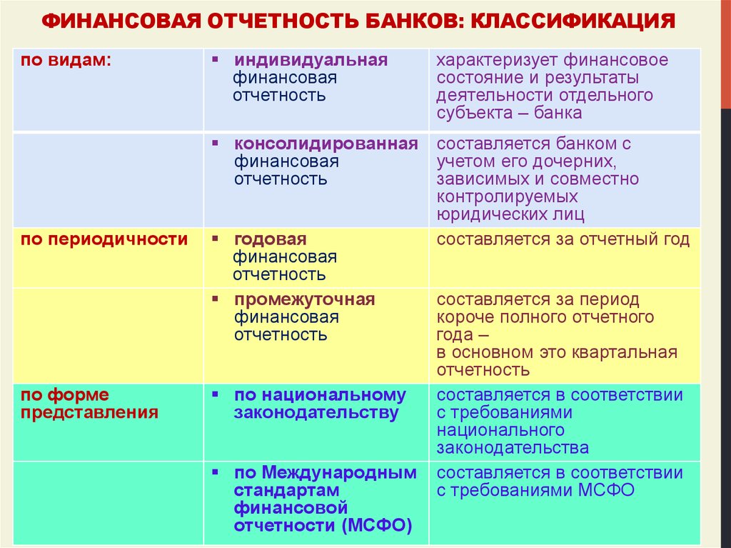 Отчетности мсфо банков. Виды финансовой отчетности. Виды банковской отчетности. Классификация финансовой отчетности. Виды отчетности банков.