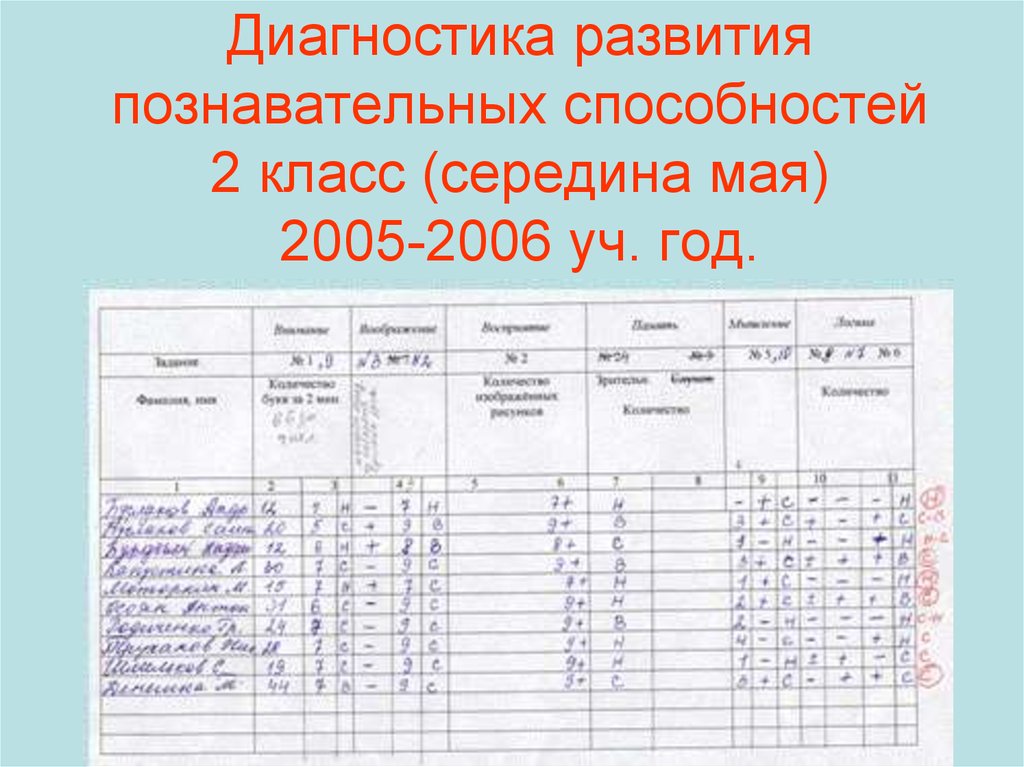 Диагностика развития познавательных способностей 2 класс (середина мая) 2005-2006 уч. год.