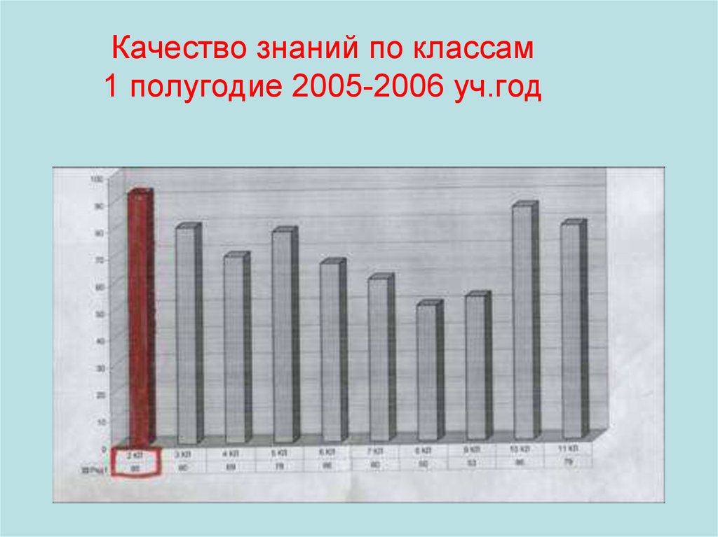 Качество знаний по классам 1 полугодие 2005-2006 уч.год