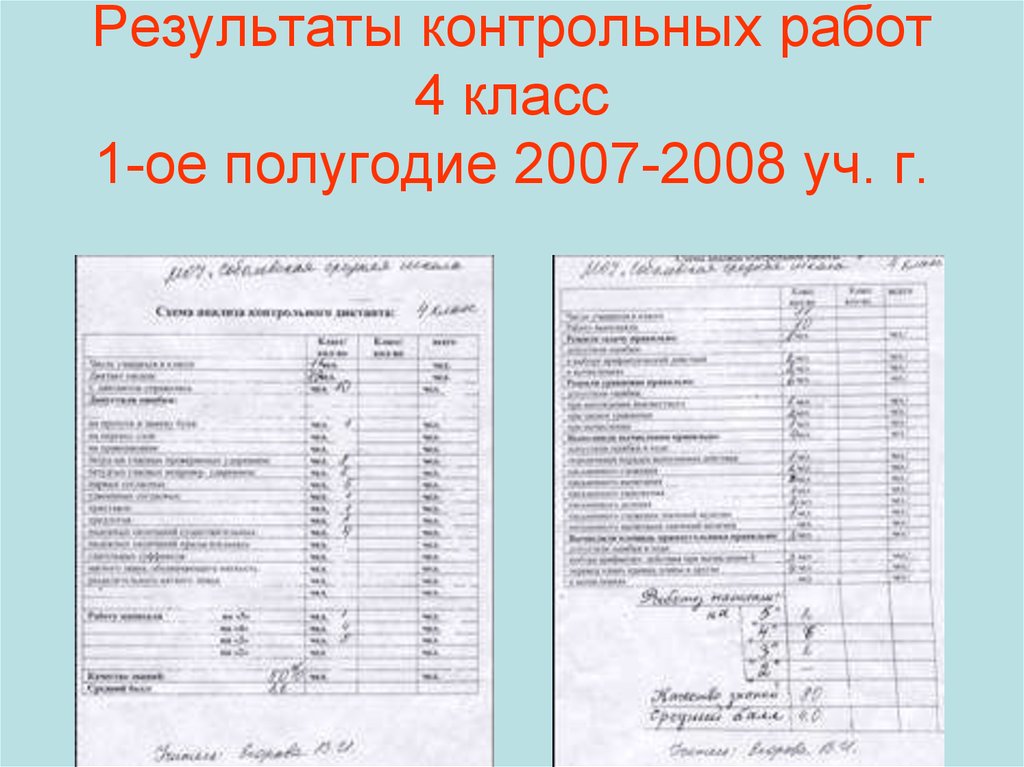 Анализ контрольных работ за 1 четверть. Результаты контрольных работ. Анализ результатов контрольных работ за полугодие. Итоги контрольных работ 1 класс. Результаты проверочных работ 1 класс.