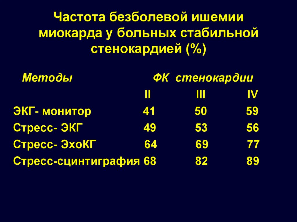 Безболевая ишемия код мкб