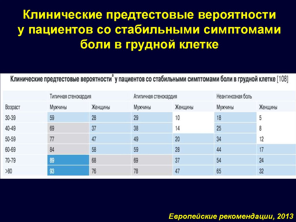 Пациент вероятность. Предтестовая вероятность ИБС. Предтестовая оценка вероятности. Предтестовая вероятность ИБС зависит от. Предтестовой вероятностью ИБС.