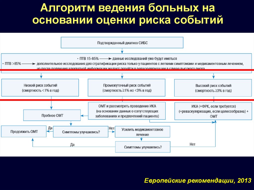 Основания оценки. Алгоритм оценки рисков. План ведения пациента. Подагра алгоритм ведения больного. Алгоритм ведения пациентов с геморроем.