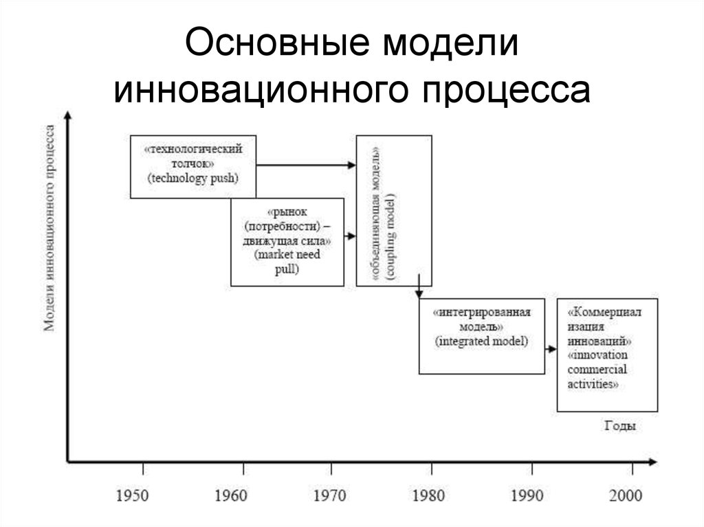 Основная модель. Линейно-последовательная модель инновационного процесса. Поколения моделей инновационного процесса. Нелинейная модель инновационного процесса. Эволюция моделей инновационного процесса.