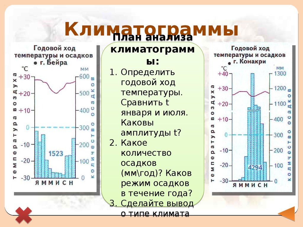 Какова годовая. Что такое режим осадков в течение года. Климатограмма среднегодовое количество осадков. Амплитуда на климатограмме. Как определить амплитуду температур по климатограмме.