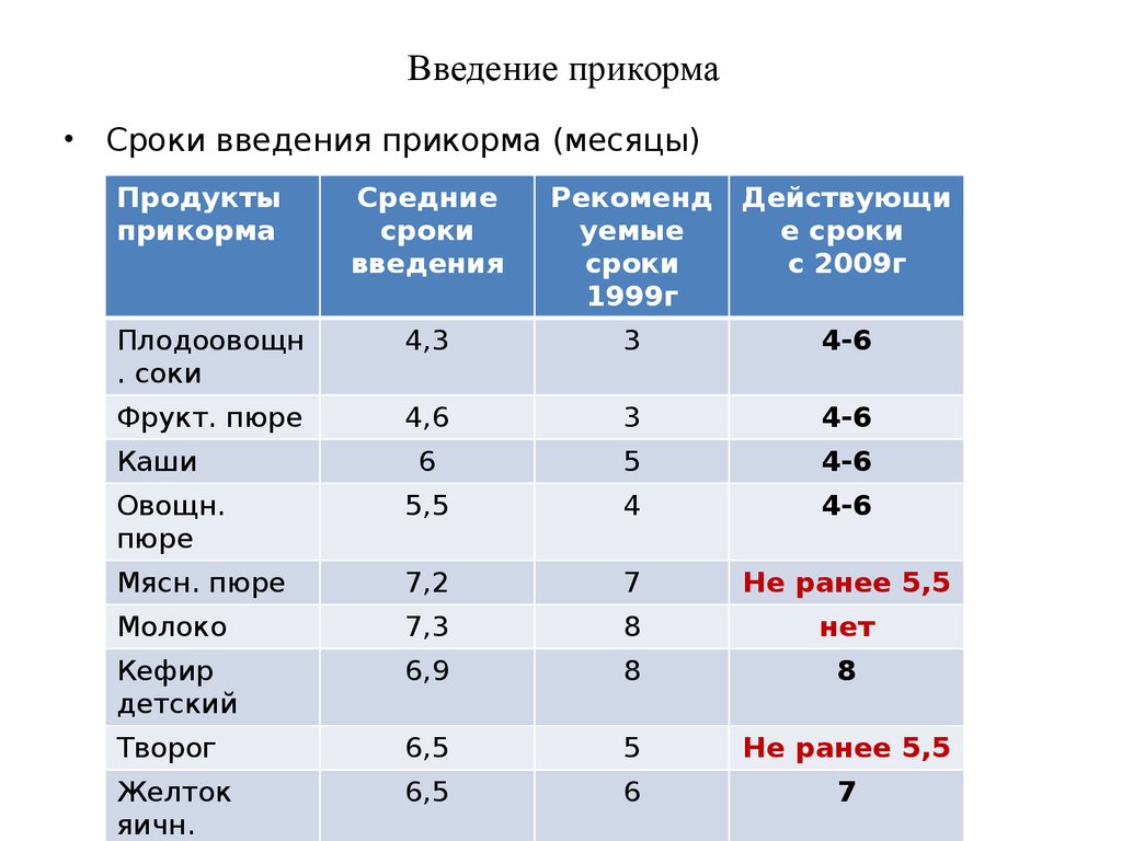 Время введения прикорма