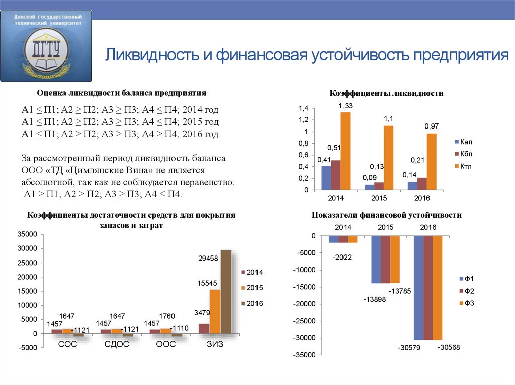 Ликвидность ооо