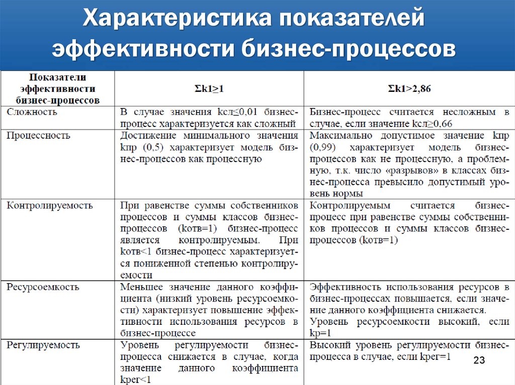 Характеристика показателей. Показатели эффективности бизнес-процессов. Показатели эффективности и результативности бизнес процессов. Критерии оценки эффективности бизнес-процесса. Показатели эффективности бизнес-процессов пример.