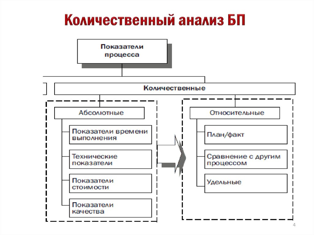 Этапы количественного анализа