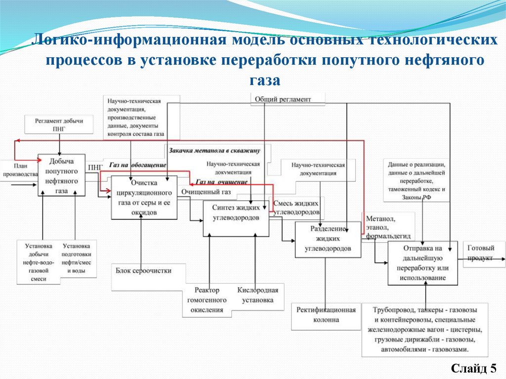 Модели информационных процессов. Логико-информационная схема. Моделирование информационных процессов. Технологический процесс переработки попутного нефтяного газа. Технологическая схема информационного моделирования.