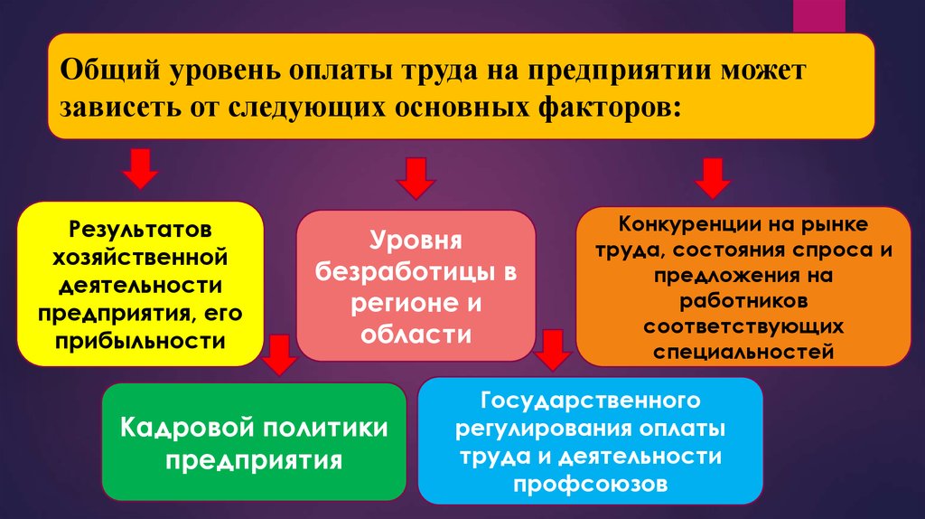 Уровень оплаты. Трудовые ресурсы предприятия презентация. Ресурсы предприятия презентация. Трудовые ресурсы и оплата труда на предприятии. Задачи по трудовые ресурсы предприятия.