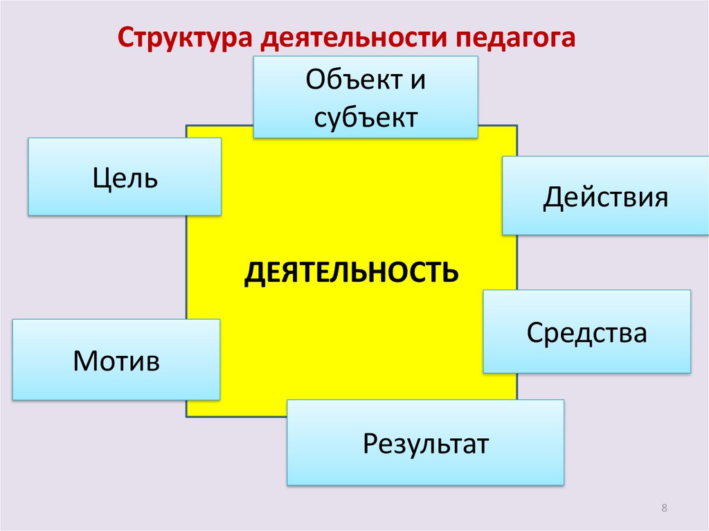 Назови структуру деятельности. Элементы структуры деятельности цель деятельности методы и средства. Структура деятельности схема 10 класс. Структура деятельности мотив цель. Элементы структуры дея.
