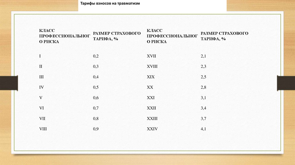 Размер страхового тарифа оквэд. Тарифы на травматизм.