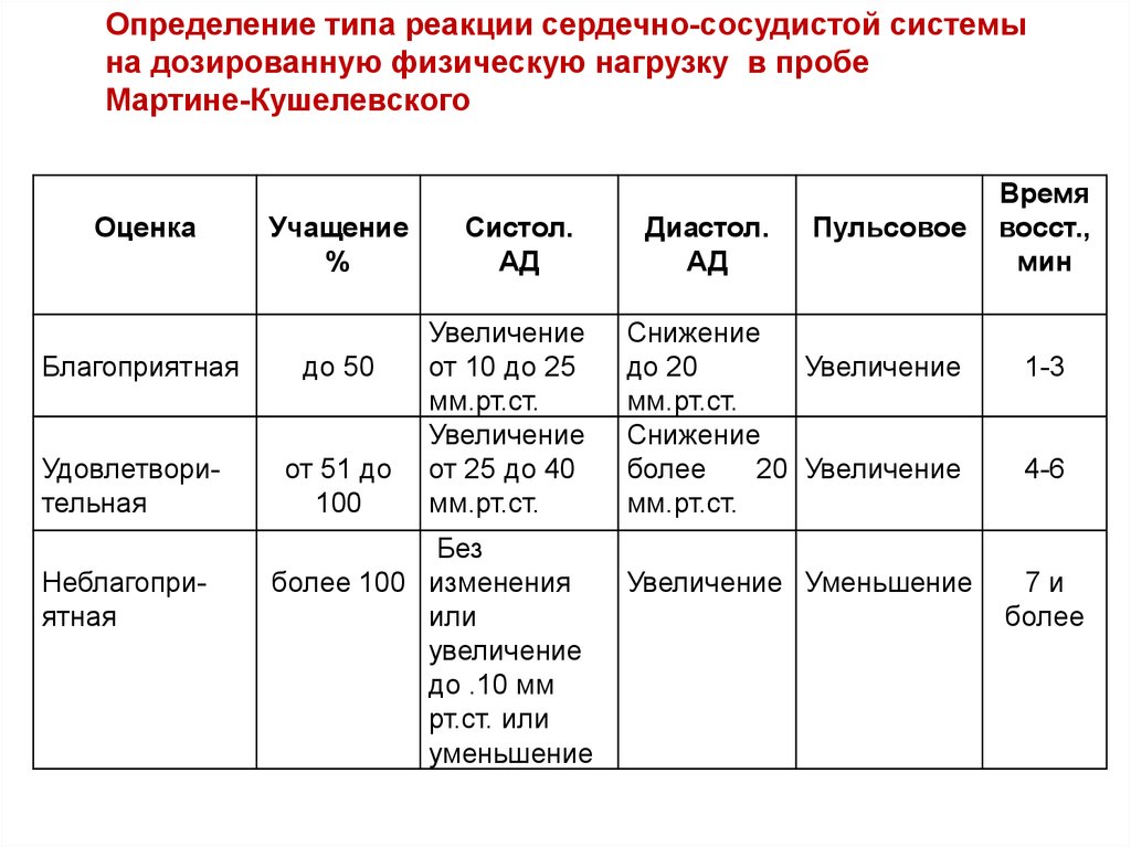 Сопоставьте типы реакции сердечно сосудистой системы на физическую нагрузку c рисунком