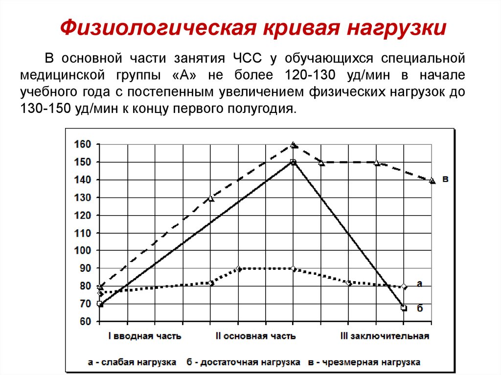 Графическое изображение распределения физиологической нагрузки на физкультурном занятии это