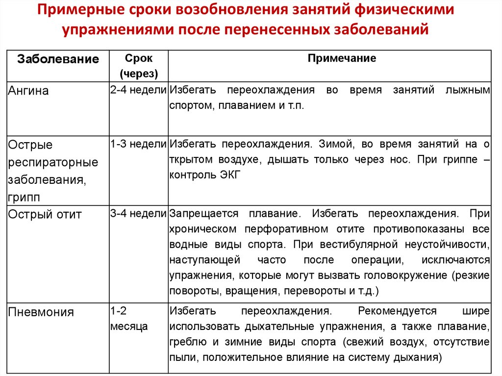 Примерную дату. Примерные сроки возобновления занятий физической после болезни. Таблица особенности занятий физическими упражнениями после болезни. Особенности занятий физическими упражнениями после болезни в ДОУ. Сроки возобновления занятий ФК после перенесенных заболеваний.