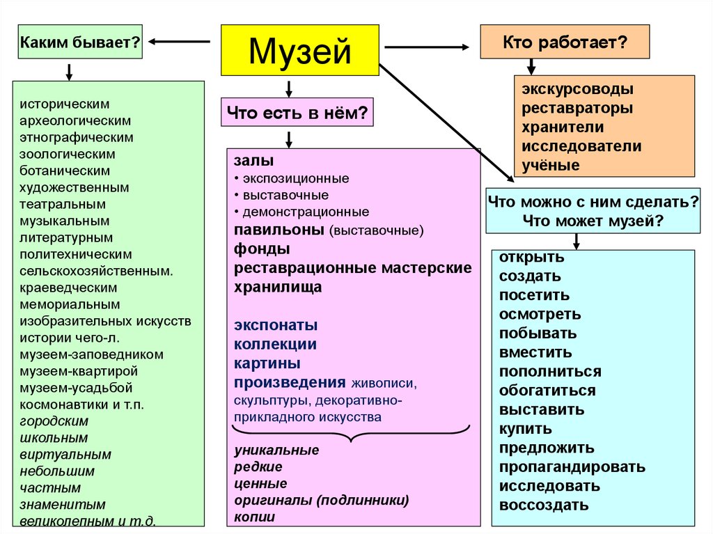 Классификация музеев презентация