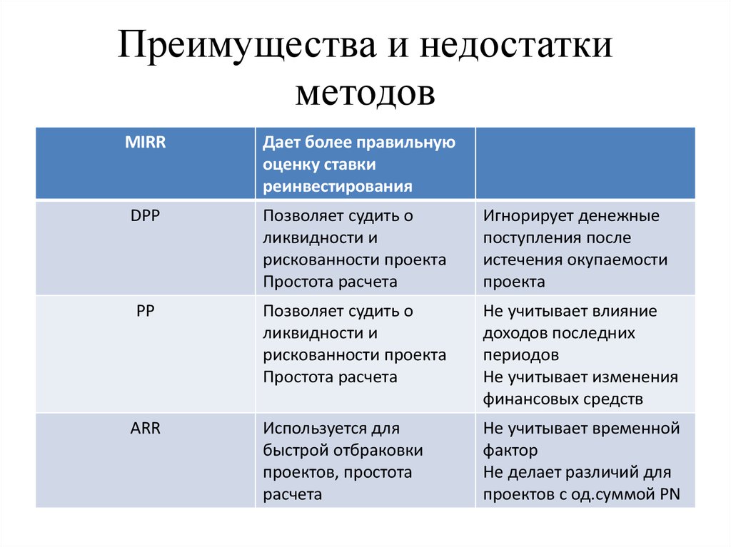 Недостатки метода проектов