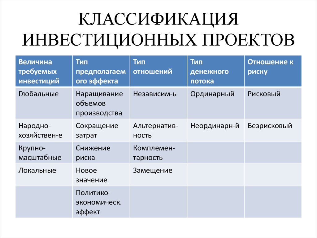 Оценка эффективности инвестиционного проекта онлайн