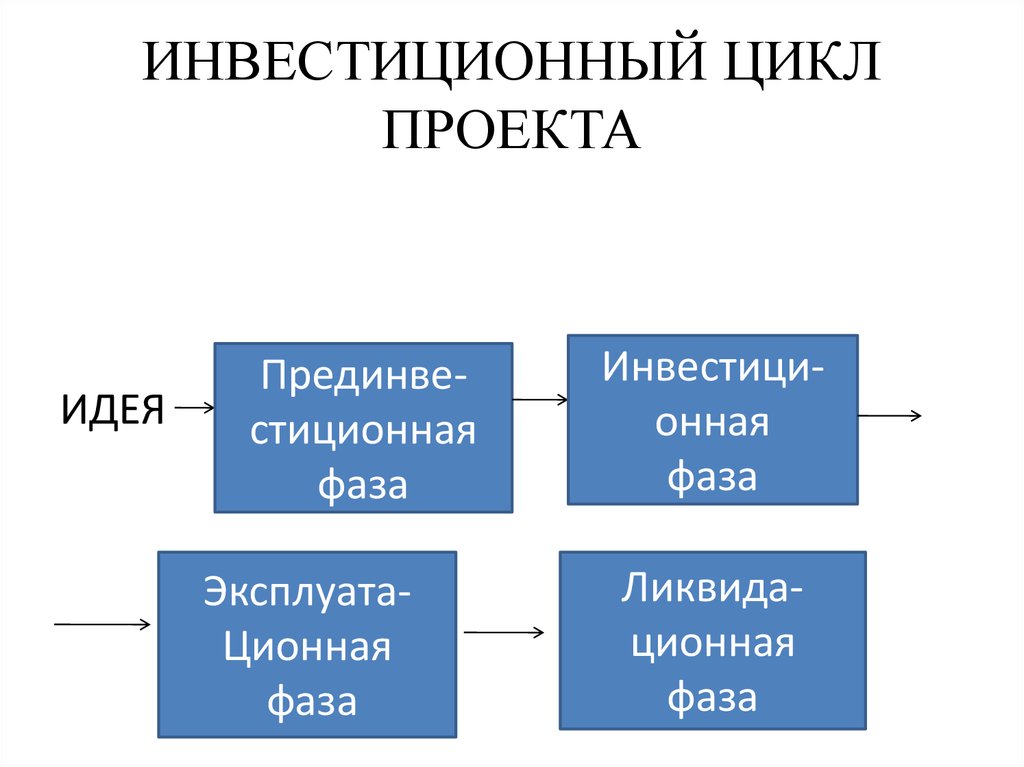 Стадии проектного цикла