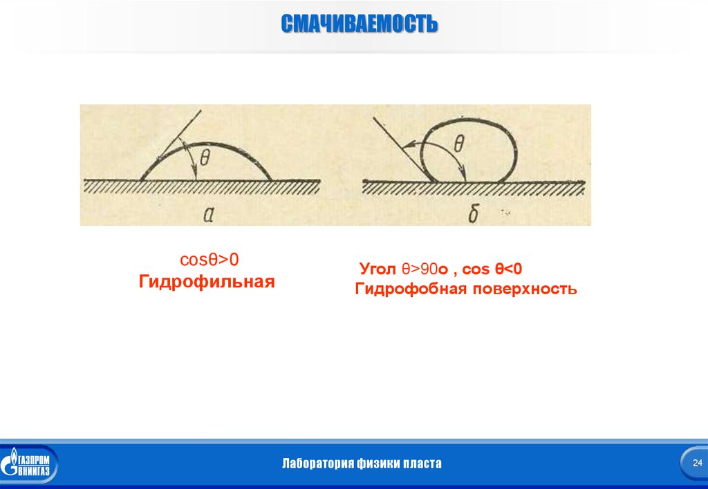 Угол смачивания жидкостью. Смачиваемость. Смачиваемость поверхности. Гидрофобность угол смачивания. Угол смачивания гидрофобной поверхности.