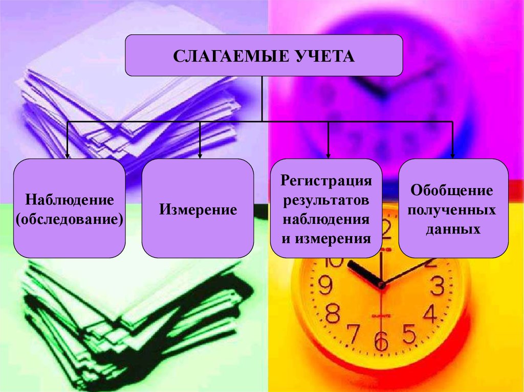 Сложен регистрация. Слагаемые финансового учета. Обобщение полученных данных. Регистрация наблюдение и измерение. Основные экономические слагаемые.