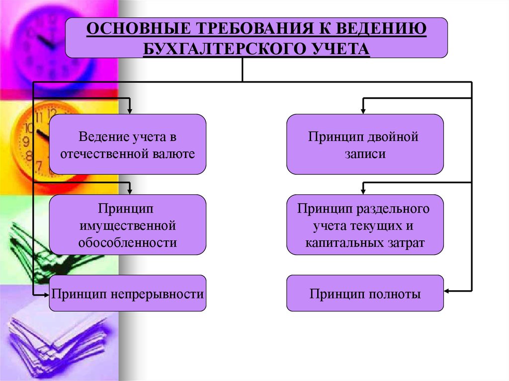 Требования к ведению. Принцип непрерывности бухгалтерского учета. Основные принципы ведения учета. Требования к ведению бух учета. Непрерывность ведения учета.