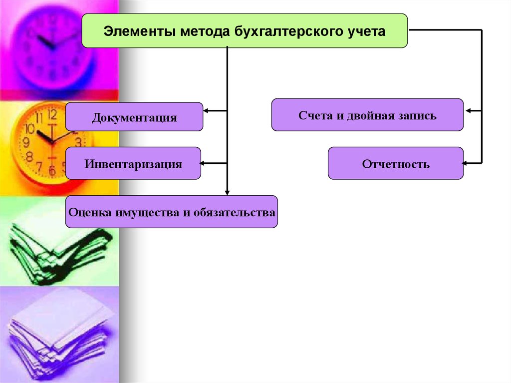 Составляющий элемент метода. Элементы бухгалтерского учета. Элементы и методы бухучета. Элементы сетожа бух учета. Элементы метода бухгалтерского учета.