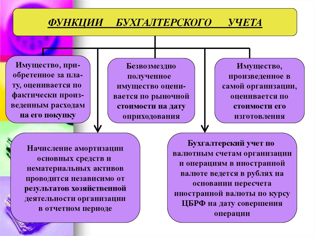 Функции бухгалтера. Функциибухгалтерского учёта. Функции бухгалтерского учета. Функции бух учета. Функции бухгалтерии.