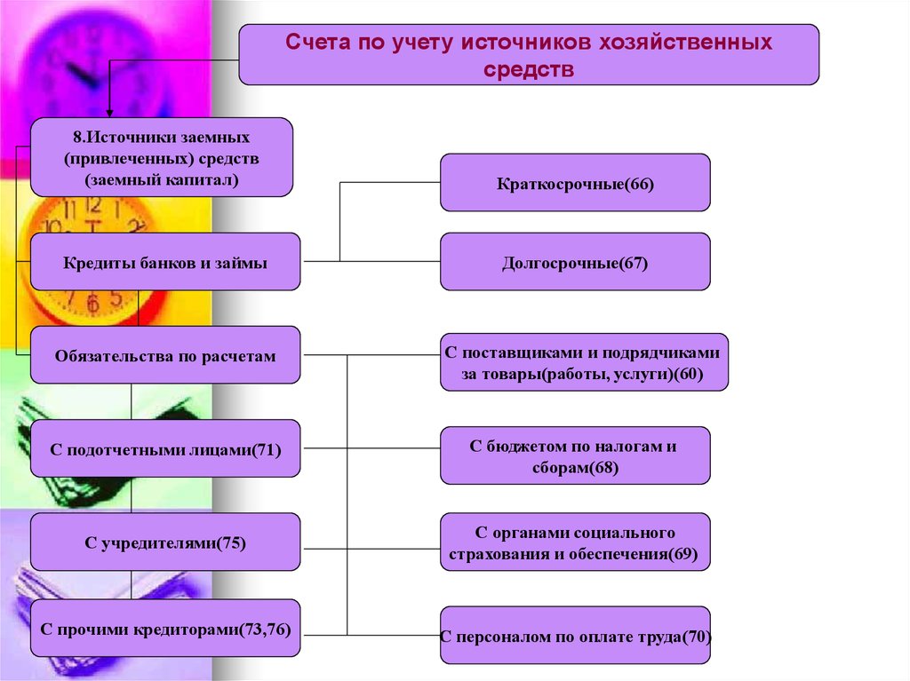 Учет источников. Счета учёта источников хозяйственных средств. Счета по учету источников хозяйственных средств. Счета учета источников заемных (привлеченных) средств. Что такое счета по учету источников средств.