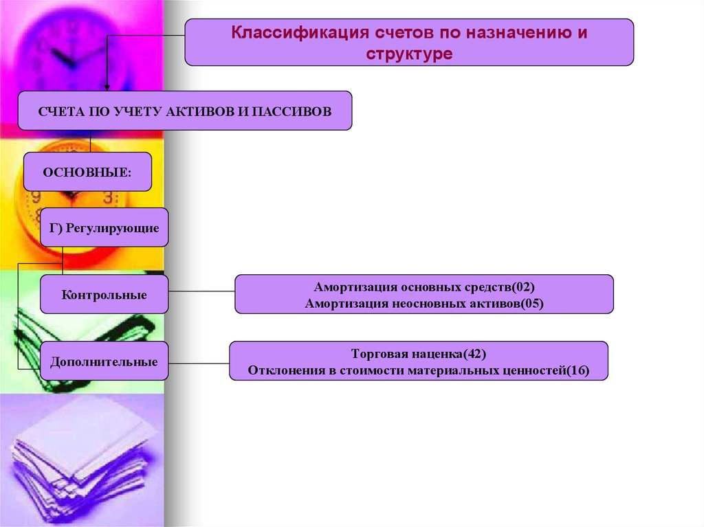 Счета учета активов. Классификация пассивов. Структура счета 02 амортизация основных средств. Амортизация основных средств классификация по назначению. Классификация по пассиву.