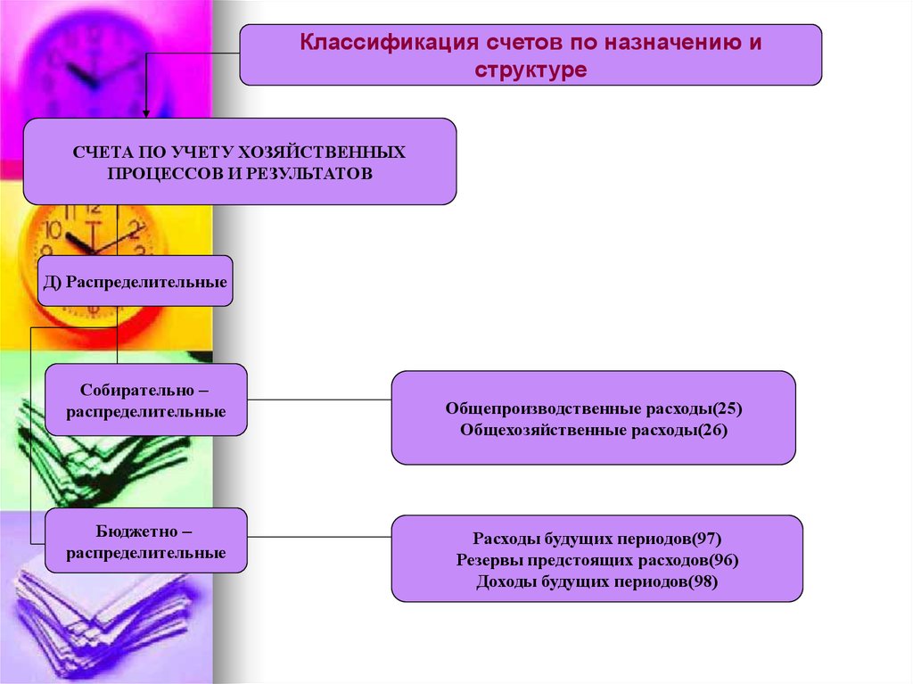 Классификация хозяйственных процессов. Счета хозяйственных процессов. Классификация счетов по назначению и структуре. Счета хоз процессов и их результатов. Классификация учёта хозяйственных процессов.