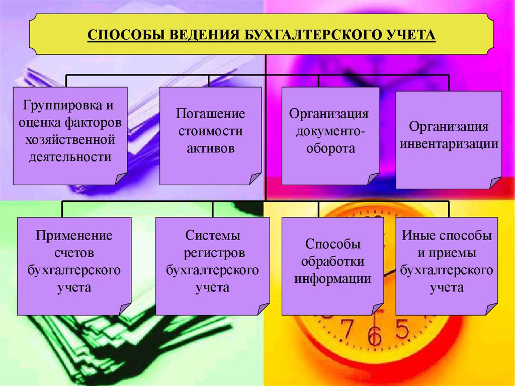 Способы ведения бухгалтерского. Способы ведения бухгалтерского учета. Способоы ведения бух учёта. Способы ведения учета. Методы ведения бухучета.