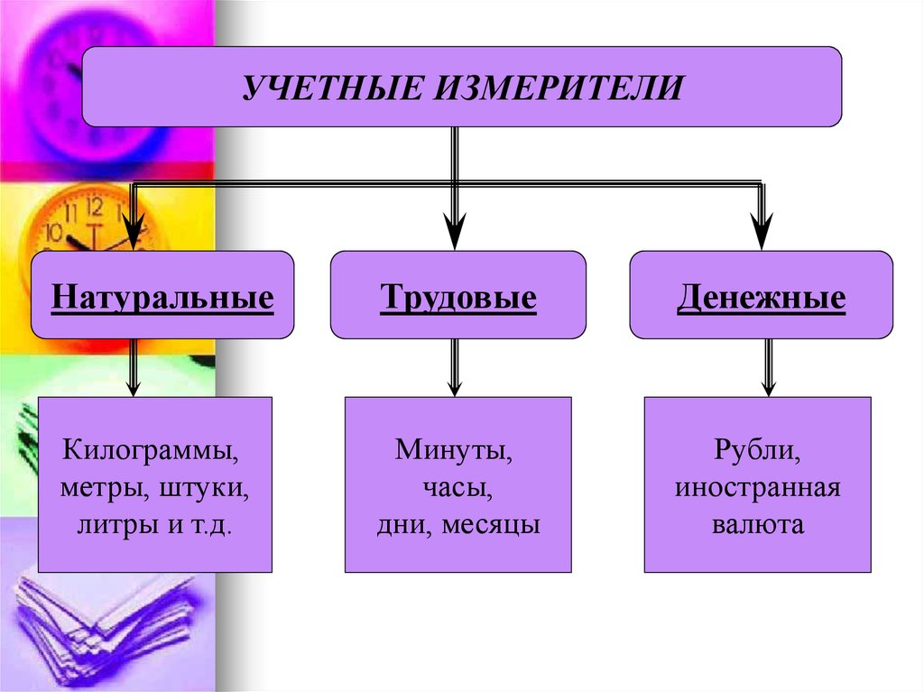 Натуральные измерители. Учетные измерители натуральный трудовой денежный. Учетные измерители (натуральные, стоимостные, трудовые). Натуральные, трудовые, денежные.