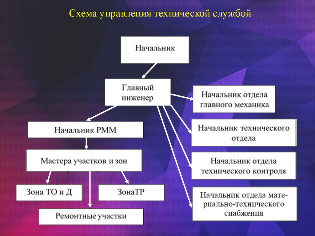 Схема управления технической службой