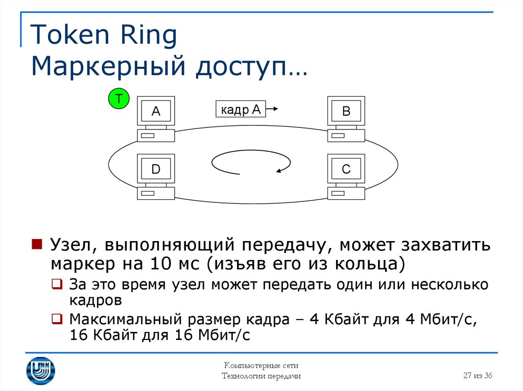 Маркер доступа. Технология token Ring. Структура кадра token Ring. Маркерный метод доступа. Формат кадра token Ring.