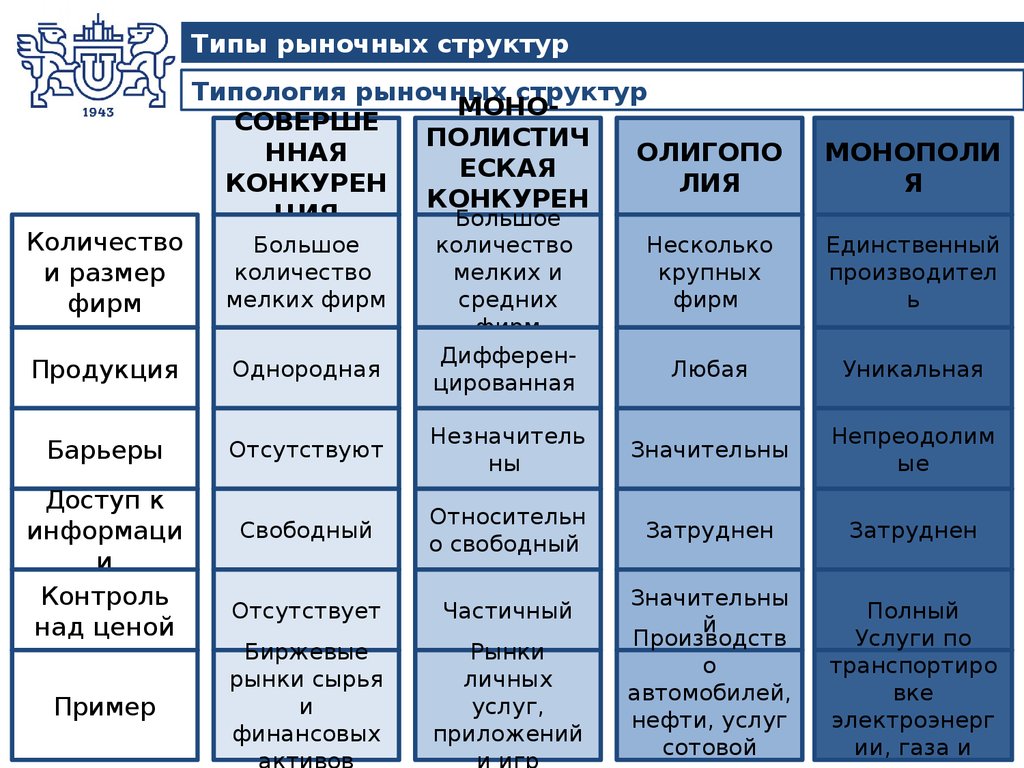 Различные виды рынка. Типы рыночныхстрактур. Типпырыноччных структур. Типы рыночных структур. Типология рыночных структур.