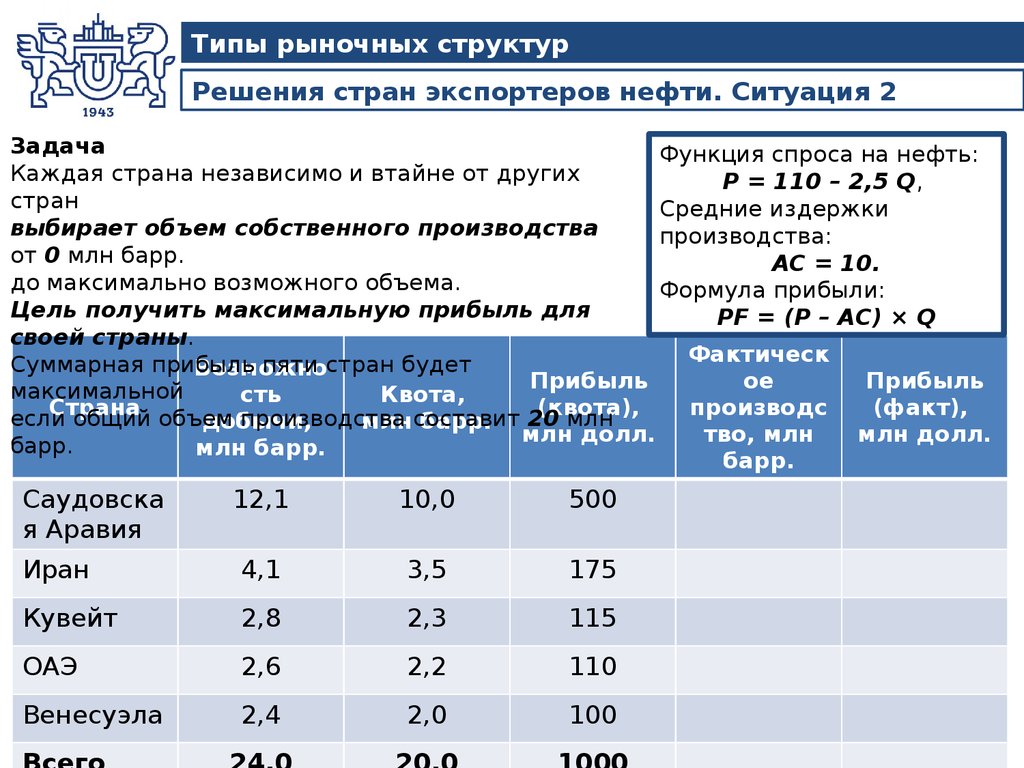 Решения стран экспортеров нефти. Ситуация 2