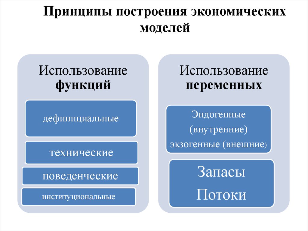 Институты экономического роста. Принципы построения экономической модели. Принципы экономики. Основные принципы построения макета. Построить модель в экономике..